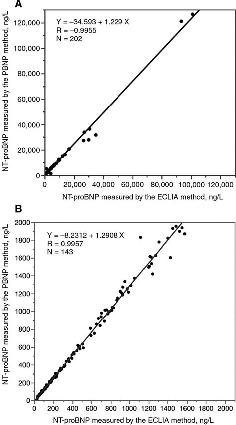 Linear Regression Analysis Between Nt Probnp Values And Plasma Samples Download Scientific