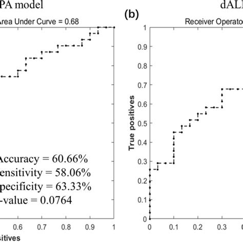 Roc Curves For Multivariate Pattern Analysis Of Salff And Dalff Download Scientific Diagram