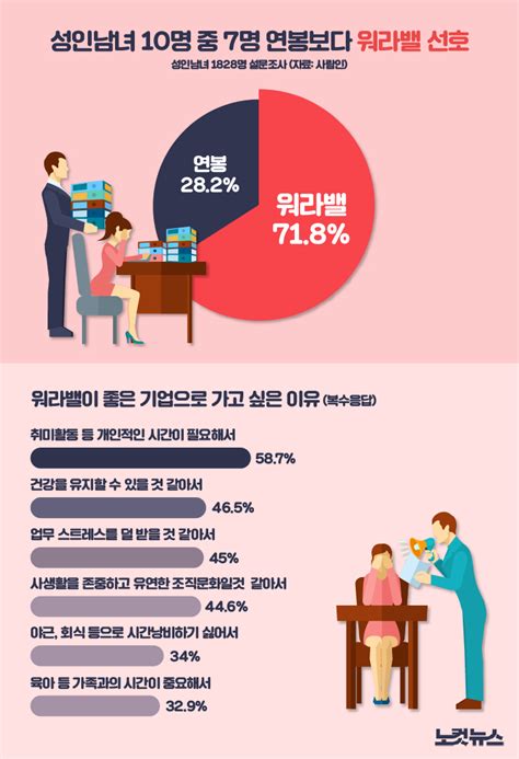 그래픽뉴스 10명중 7명 연봉보다 워라밸 선호 노컷뉴스