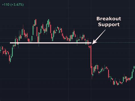 Belajar Breakout Saham Contoh Strategi Indikator Dan Jenisnya