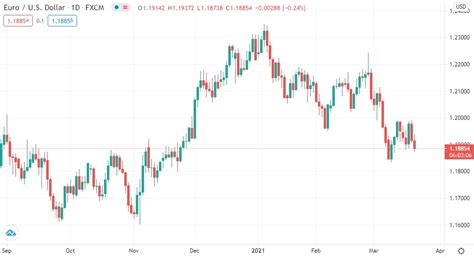 Bank Euro Us Dollar Exchange Rate Forecasts Eurusd Targets For Next 6