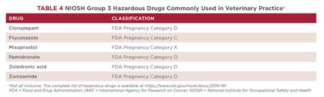 Hazardous Drugs: The Hidden Threat to Veterinary Nurses | Today's Veterinary Nurse