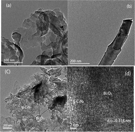 Synthesis Of Bi 2 O 3 G C 3 N 4 For Enhanced Photocatalytic Co 2