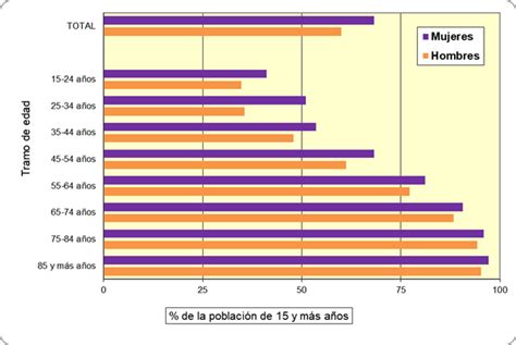 Por Sexo Y Edad
