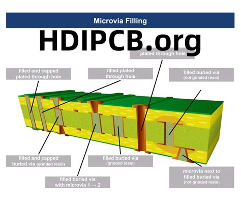 How To Design Hdi Pcb High Density Interconnect Hdi Printed By