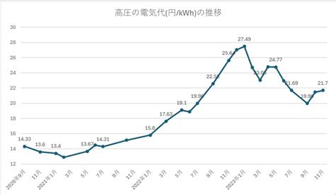 【2024年】電気代の値上げはいつから？高騰の理由や料金の推移を解説 │ ずーっと電気料金がおトク！｜htbエナジーのでんき