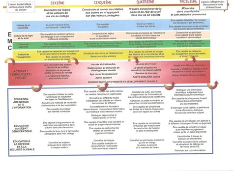 Didactique Qu Est Ce Que Le Parcours Citoyen Et Mise En Oeuvre Du