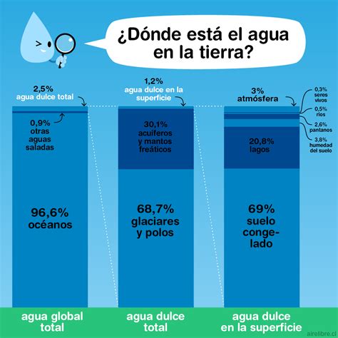 El Agua En La Tierra Distribucion Educacion Ambiental Traduccion