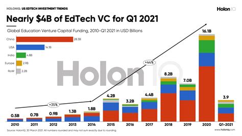 Global Edtech Venture Capital Update Q1 2021