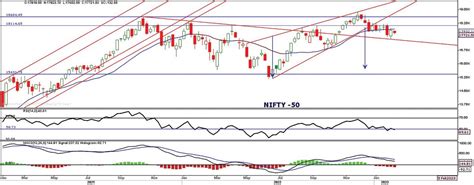 NIFTY Index Chart Analysis