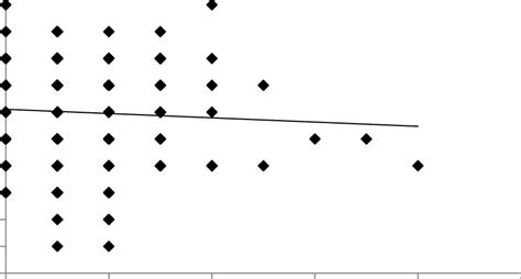 Correlation Between Postoperative Spherical Equivalent Se Post And