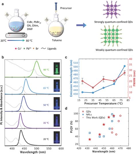 Synthesis And Optical Performance Of The Cspbbr3 Qds A Schematic Of