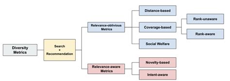 A Survey Of Diversification Techniques In Search And Recommendation