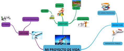 Mapa Mental Plan De Vida ¡tienes Que Saber Esto