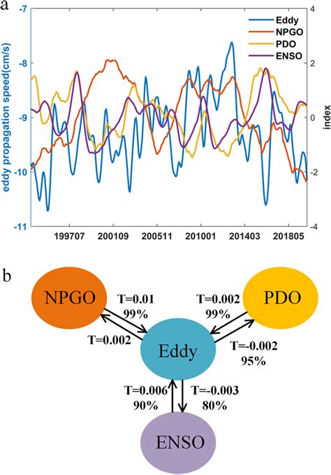 A The Monthly Mean Eddy Propagation Speed And North Pacific Gyre