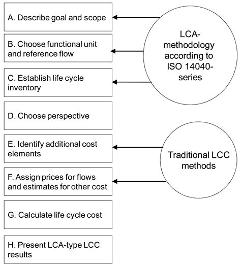 Sustainability Free Full Text Life Cycle Costing In Sustainability