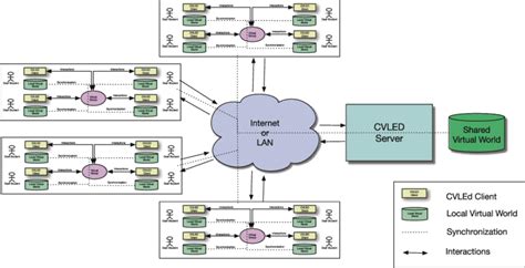 Collaborative Virtual Environment For Cvled System Download