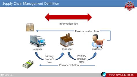 What Is Supply Chain Management Or SCM AIMS UK