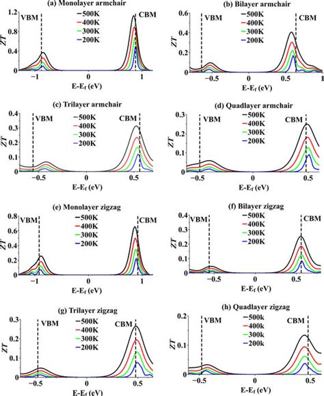 Thermoelectric Figure Of Merit Zt For Monolayer And Fewlayer