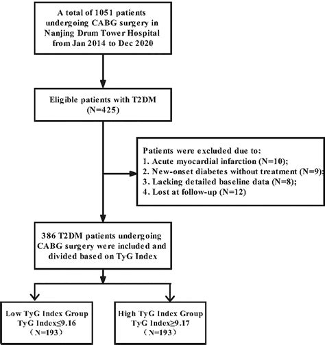 Frontiers Triglyceride−glucose Index In The Prediction Of Major Adverse Cardiovascular Events