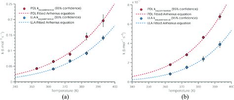 Plots Showing The Reaction Rate Constant Vs Temperature And Their Fit