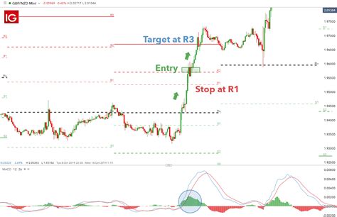 How to Trade with Woodies Pivot Points