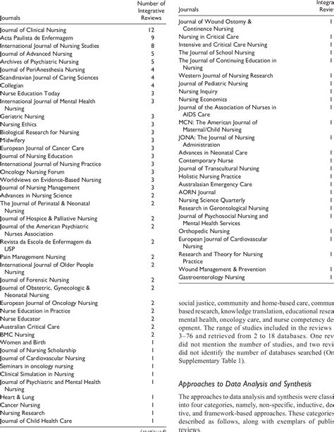 Table 1 From Data Analysis And Presentation In Integrative Reviews A