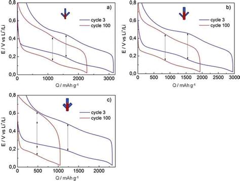 C C Cycling Of Interconnected Sinws Electrodes In Ec Dmc Lipf