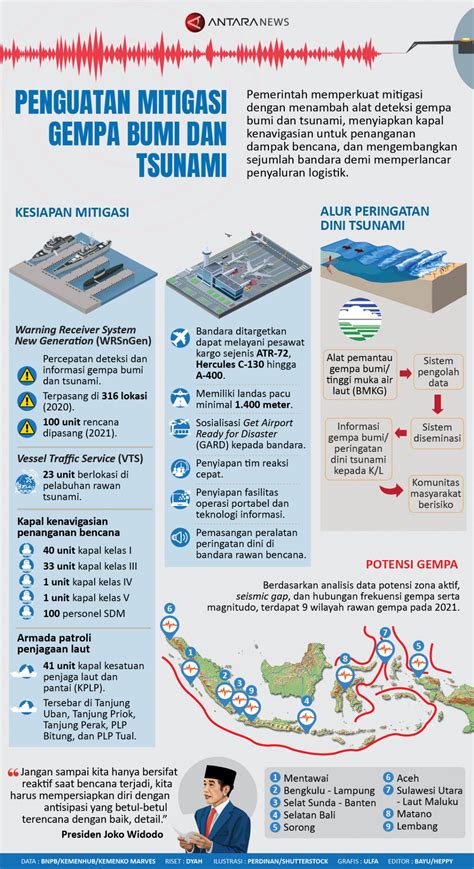 Infografik Penguatan Mitigasi Gempa Bumi Dan Tsunami Di Tsunami