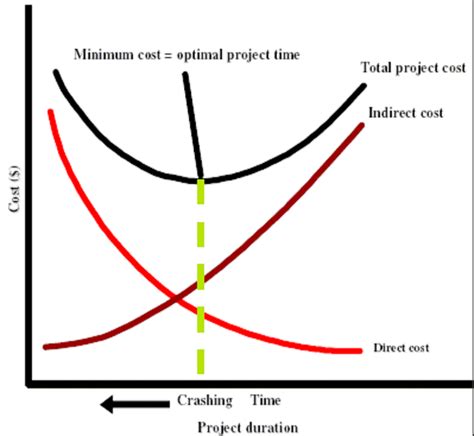 Cost Time Trade Off And Project Crashing