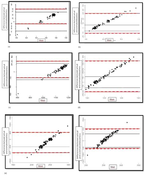 Af Bland Altman Chart For Evaluation Of Postpartum Blood Loss With