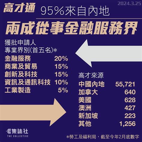 高才通｜逾九萬人到港日均逾 210 人 受養人多過高才 子女五個月增 113％