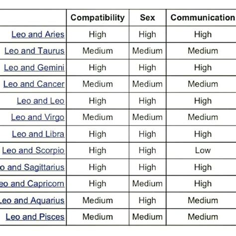 Leo Zodiac Sign Compatibility Chart - And Always