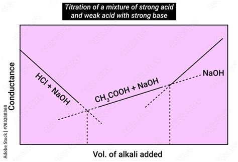 Titration Of A Mixture Of Strong Acid And Weak Acid With Strong Base