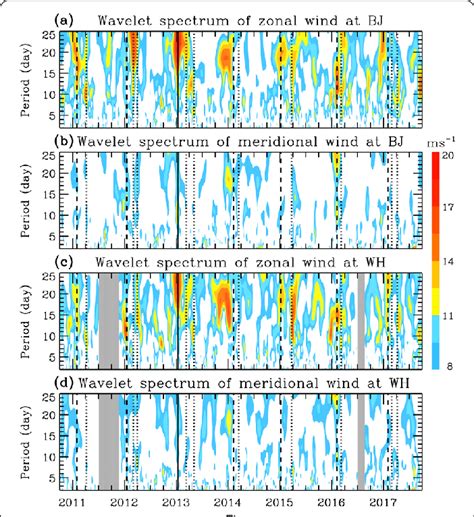 Wavelet Spectra Of A C Zonal And B D Meridional Winds At Km Over