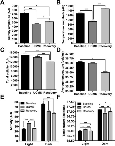 Chronic Stress Induces Brain Region Specific Alterations Of Molecular