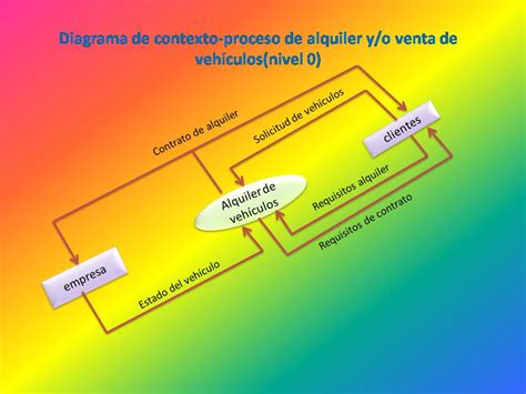 Diagrama Circuito De Venta Autos