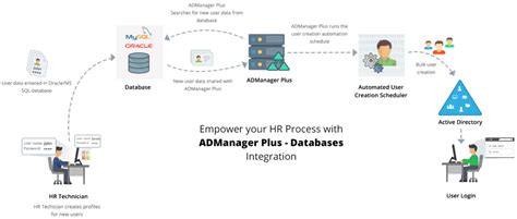 Admanager Plus It Pillars