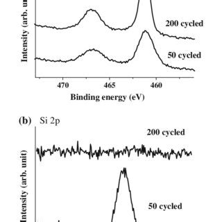 A Ti 2p And B Si 2p Core Level XPS Spectra Of 2 TiO 2 SiO 2 Samples