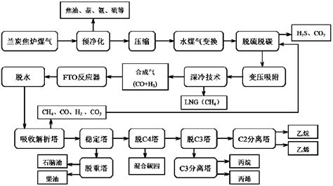 Method And System For Producing Low Carbon Olefin From Semi Coke Tail