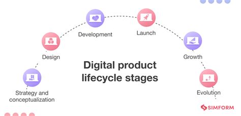 Your End To End Guide On Digital Product Lifecycle