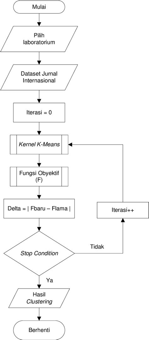 Diagram Alir Flowchart