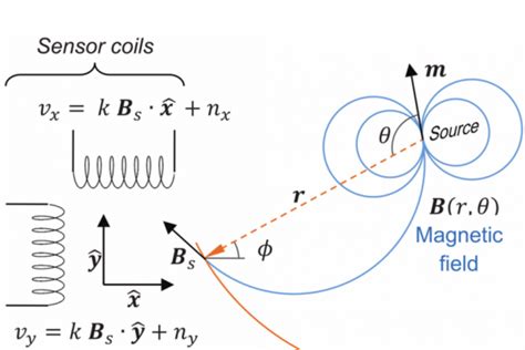 Electromagnetic Tracking Systems Explained Behind The Scenes Of Vrar