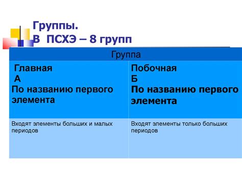 Периодическая система химических элементов. Периоды. Группы ...