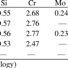 Composition of new high manganese steel | Download Scientific Diagram