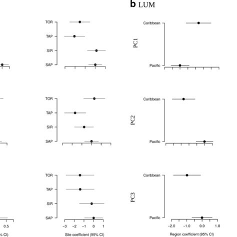 Linear Mixed Model Coefficients And 95 Confidence Intervals Depicting