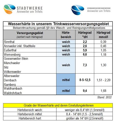 Wasserqualität SWA