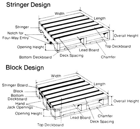 Materials Handling And Storage Glossary Two Basic Types Of Pallets