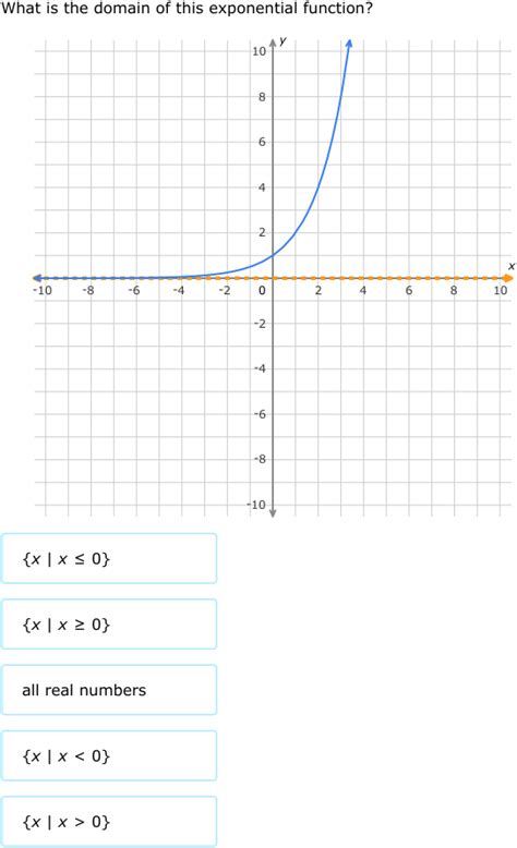 Domain And Range Of Linear Functions Worksheets