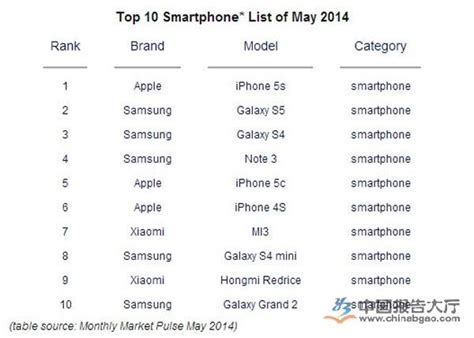 2014年5月全球智能手机销量排行榜报告大厅